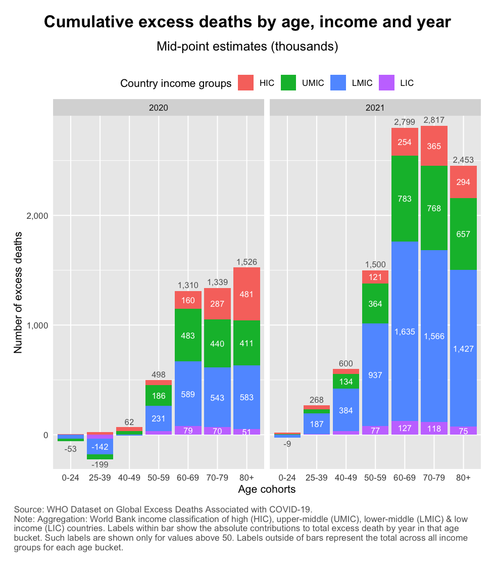WHO_age_cohort_contributions_by_income