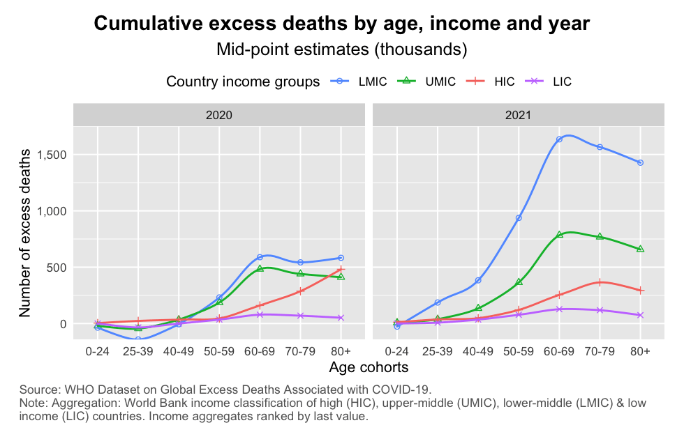 WHO_excess_mortality_age_year
