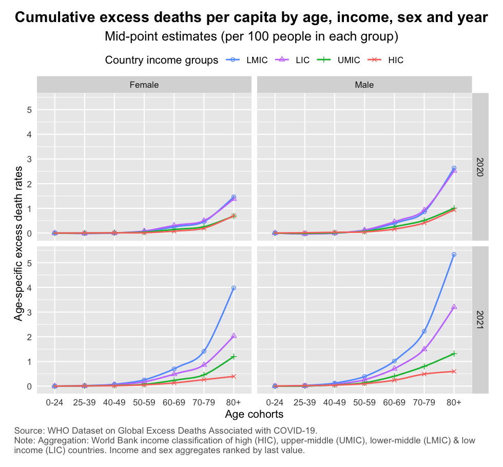 WHO_excess_mortality_rate_age_sex_year