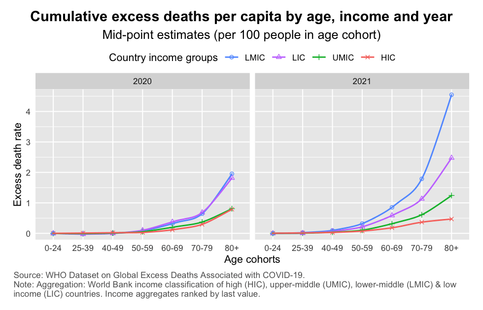 WHO_excess_mortality_rate_age_year