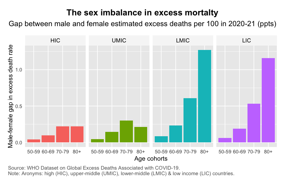 WHO_excess_mortality_rate_gender_imbalance