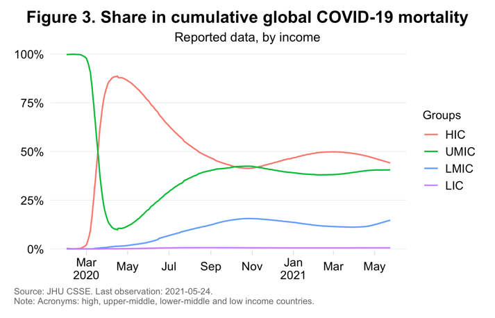 High-income and developing country shares in cumulative COVID-19 mortality by World Bank income group