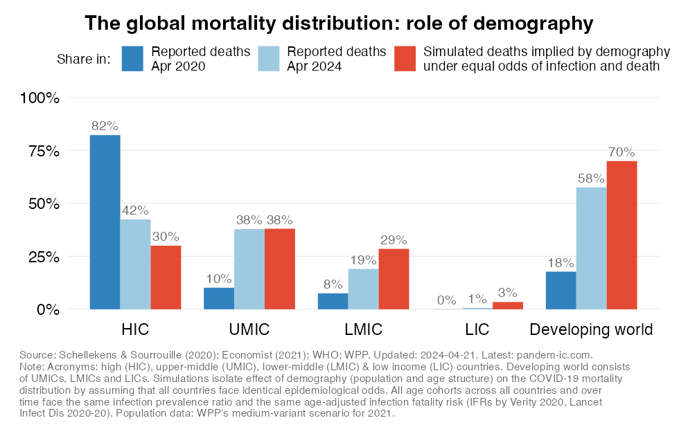 What could the global COVID-19 mortality distribution across World Bank income groups converge to based on simulations that isolate the effect of demography?
