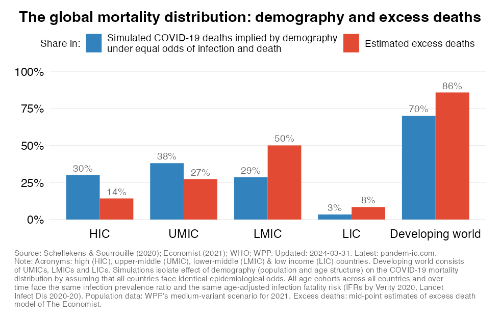 A comparison of the current distribution of excess mortality across World Bank income groups with the predicted distribution that isolates the effect of demography