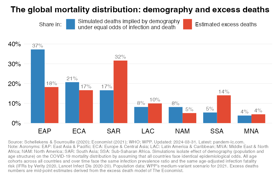 demographic_predictions_excess_deaths_WB_region