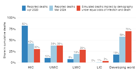Demography-based simulations