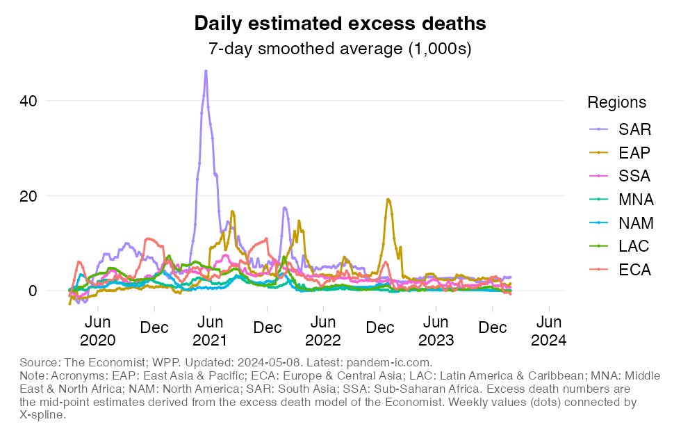 excess_mortality_WB_region