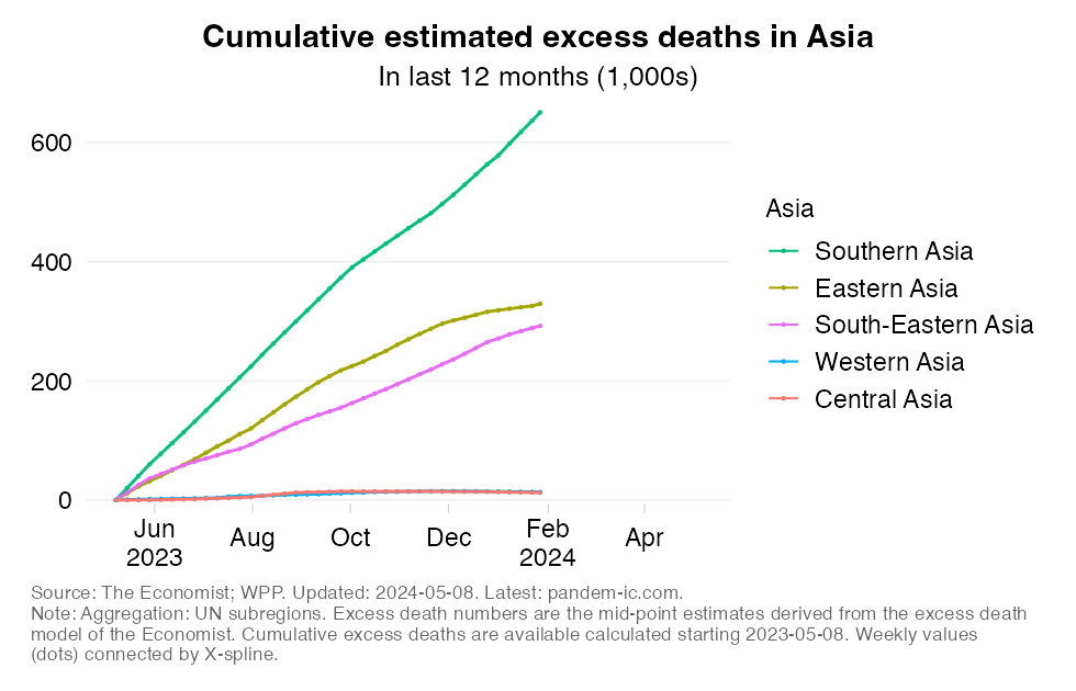 excess_mortality_cumulatively_UN_subregion_360_Asia