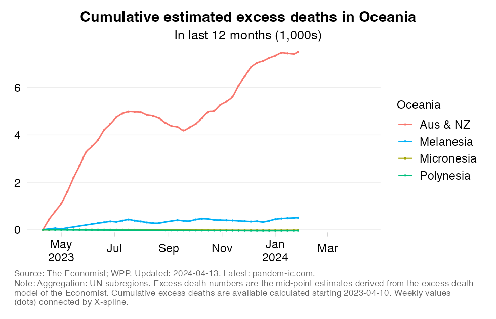 excess_mortality_cumulatively_UN_subregion_360_Oceania