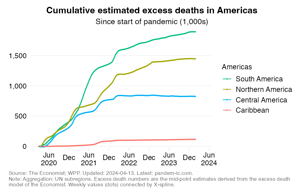 excess_mortality_cumulatively_UN_subregion_Americas