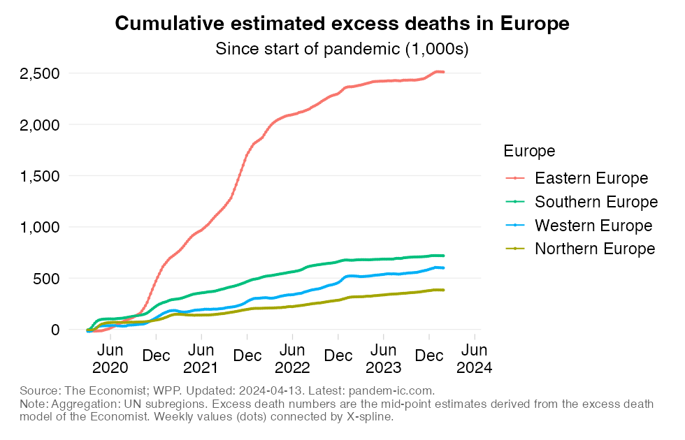 excess_mortality_cumulatively_UN_subregion_Europe