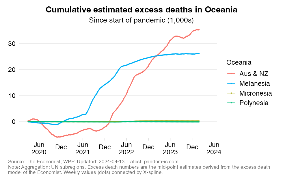 excess_mortality_cumulatively_UN_subregion_Oceania