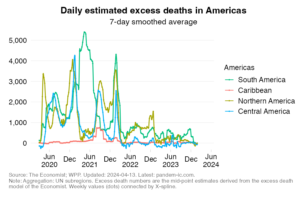 excess_mortality_daily_UN_subregion_Americas
