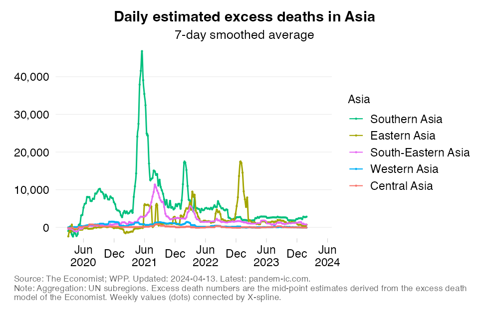 excess_mortality_daily_UN_subregion_Asia