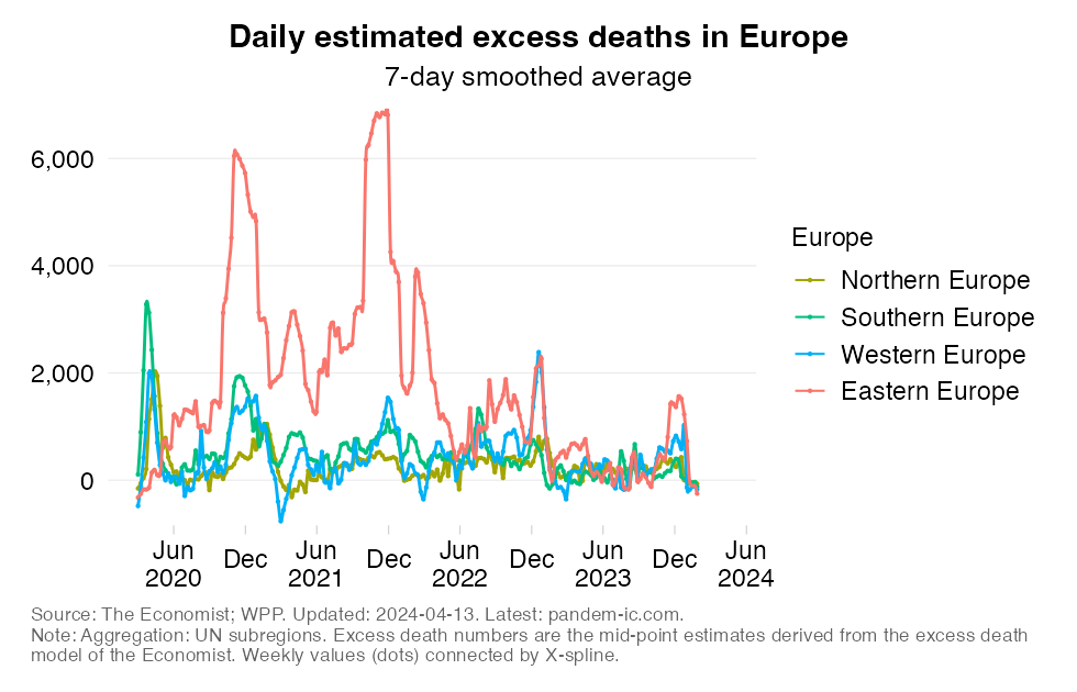 excess_mortality_daily_UN_subregion_Europe