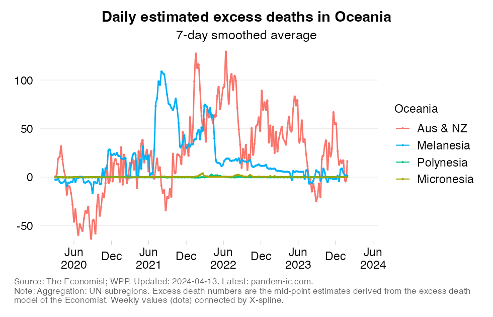 excess_mortality_daily_UN_subregion_Oceania