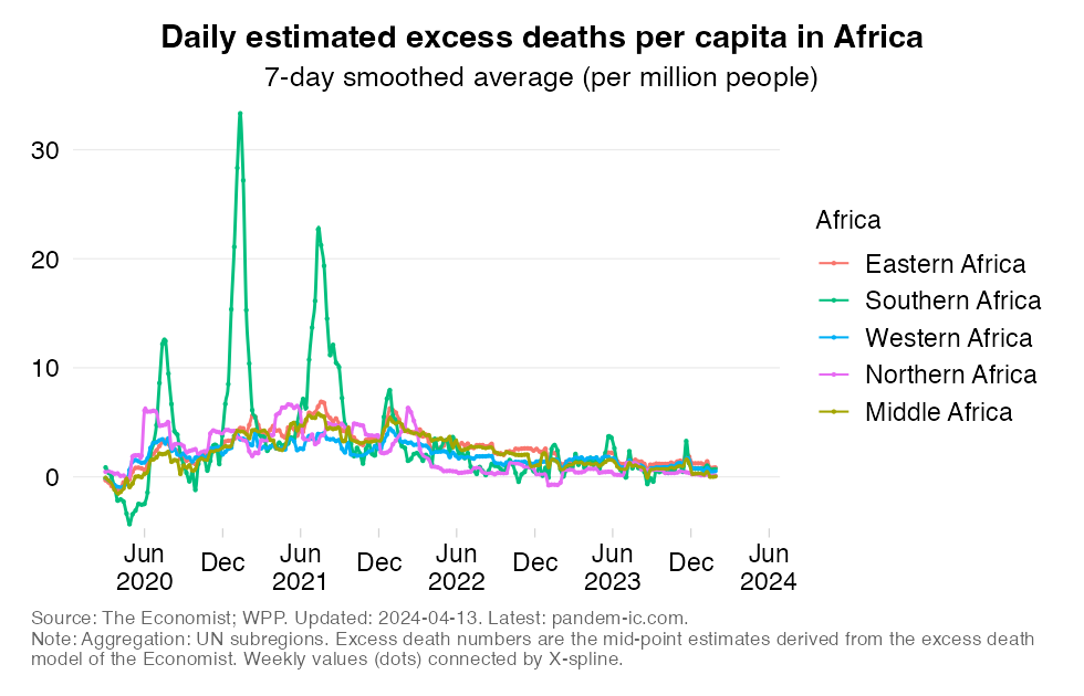 excess_mortality_rate_UN_subregion_Africa