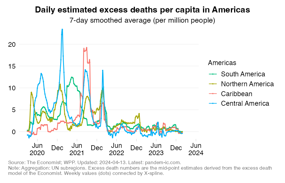 excess_mortality_rate_UN_subregion_Americas