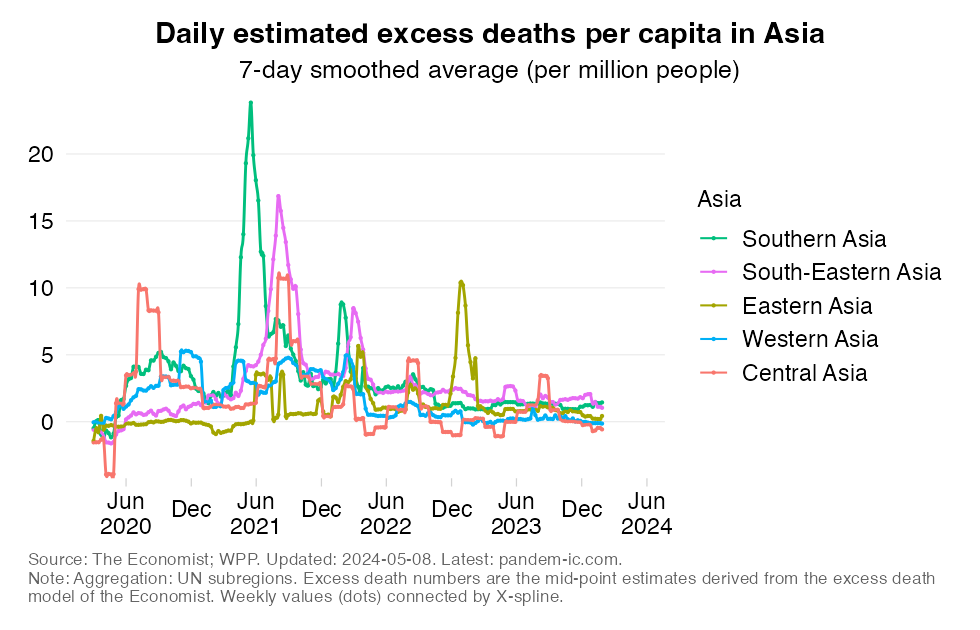 excess_mortality_rate_UN_subregion_Asia