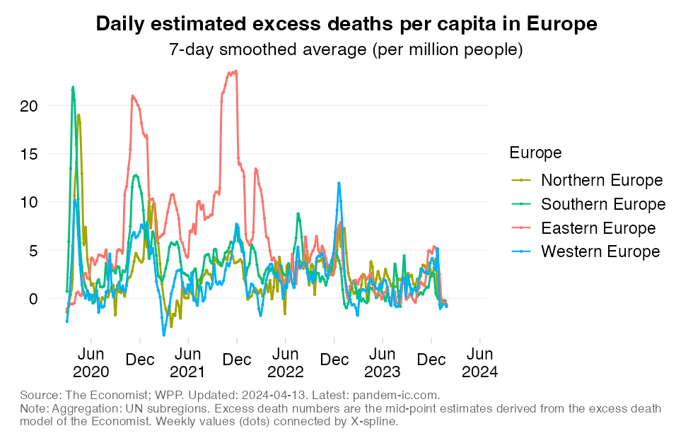 excess_mortality_rate_UN_subregion_Europe