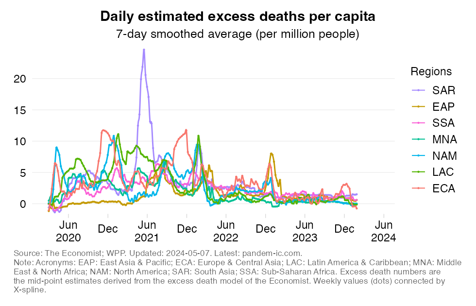 excess_mortality_rate_WB_region