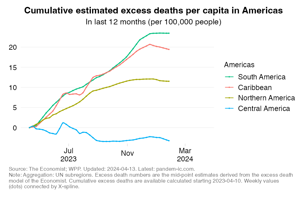 excess_mortality_rate_cumulatively_UN_subregion_360_Americas
