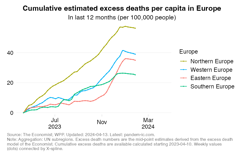 excess_mortality_rate_cumulatively_UN_subregion_360_Europe