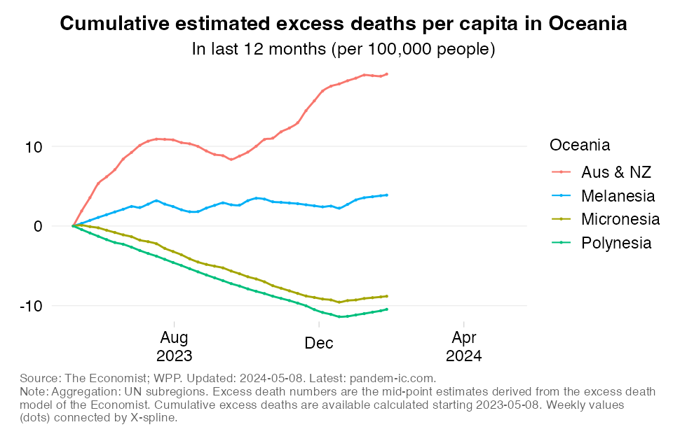 excess_mortality_rate_cumulatively_UN_subregion_360_Oceania