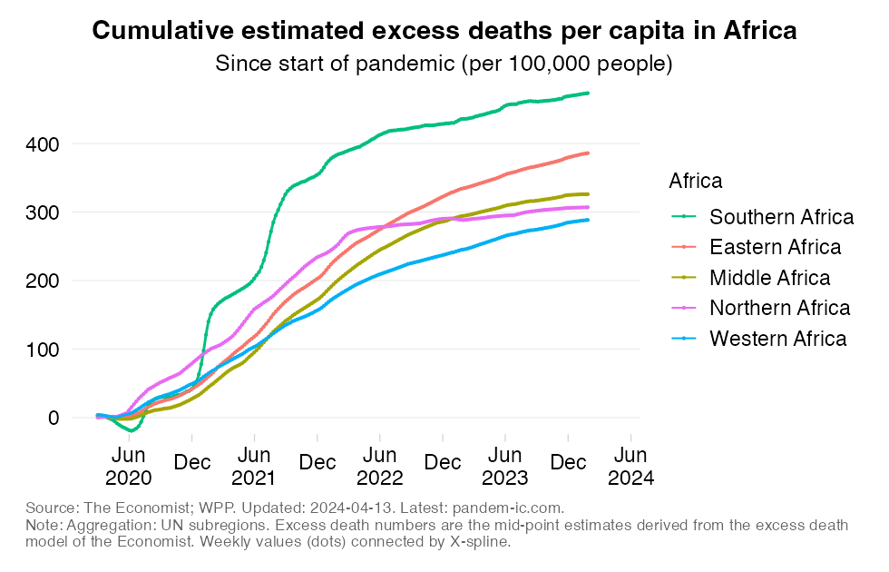 excess_mortality_rate_cumulatively_UN_subregion_Africa