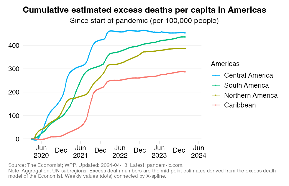 excess_mortality_rate_cumulatively_UN_subregion_Americas