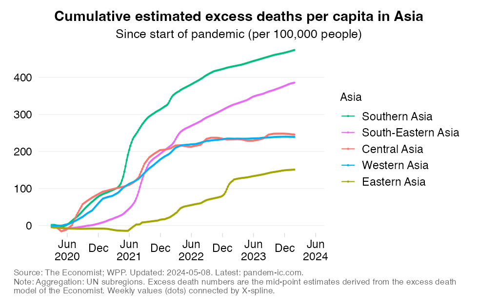excess_mortality_rate_cumulatively_UN_subregion_Asia