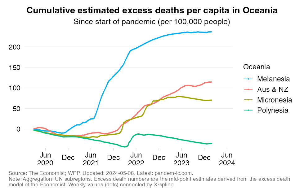excess_mortality_rate_cumulatively_UN_subregion_Oceania