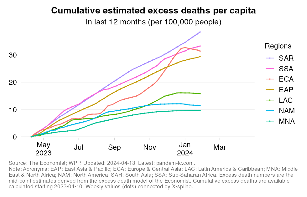excess_mortality_rate_cumulatively_WB_region_360