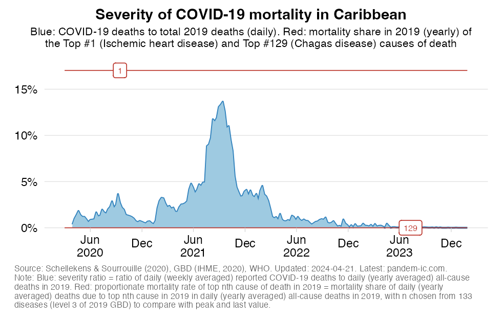 excess_severity_UN_subregion_Caribbean