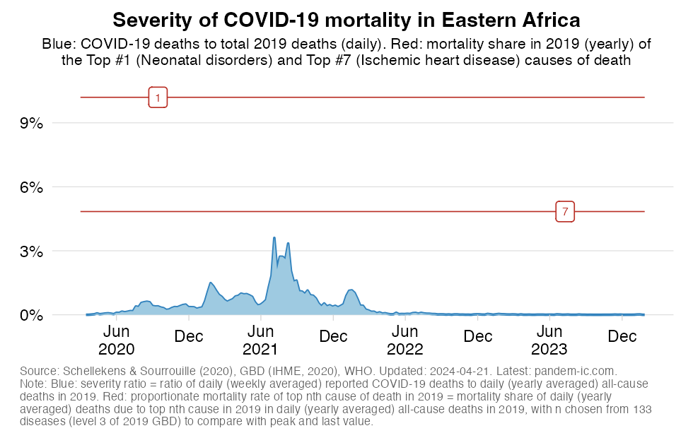 excess_severity_UN_subregion_Eastern Africa