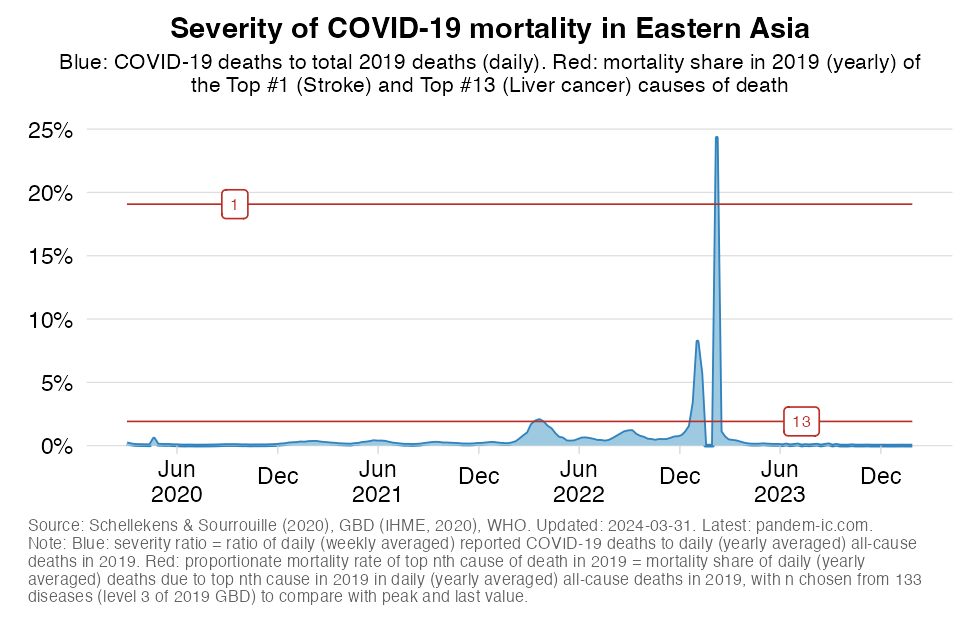 excess_severity_UN_subregion_Eastern Asia