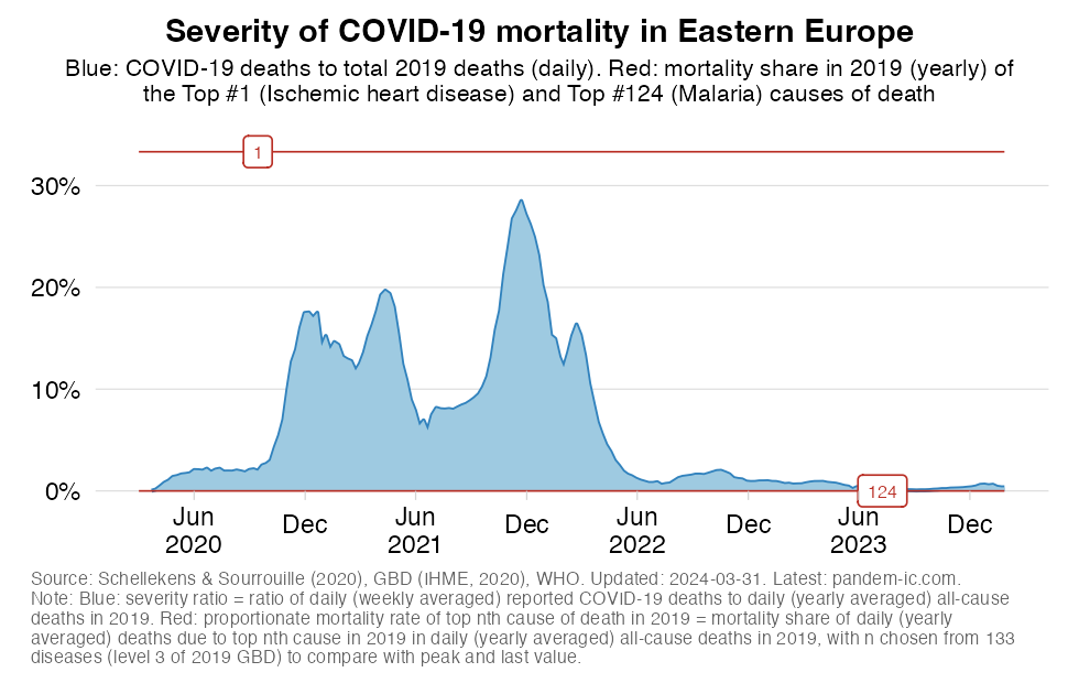 excess_severity_UN_subregion_Eastern Europe