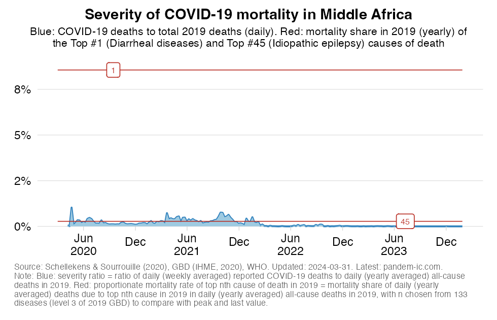 excess_severity_UN_subregion_Middle Africa