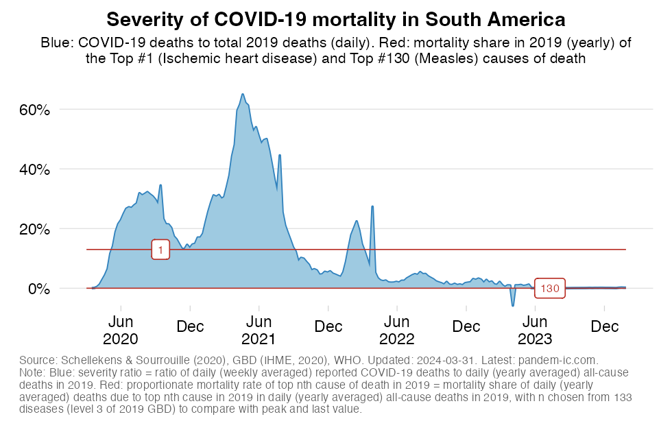 excess_severity_UN_subregion_South America