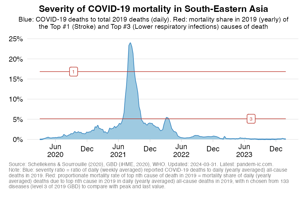 excess_severity_UN_subregion_South-Eastern Asia