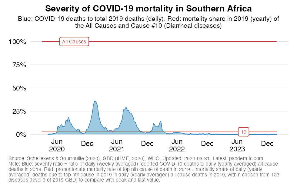 excess_severity_UN_subregion_Southern Africa