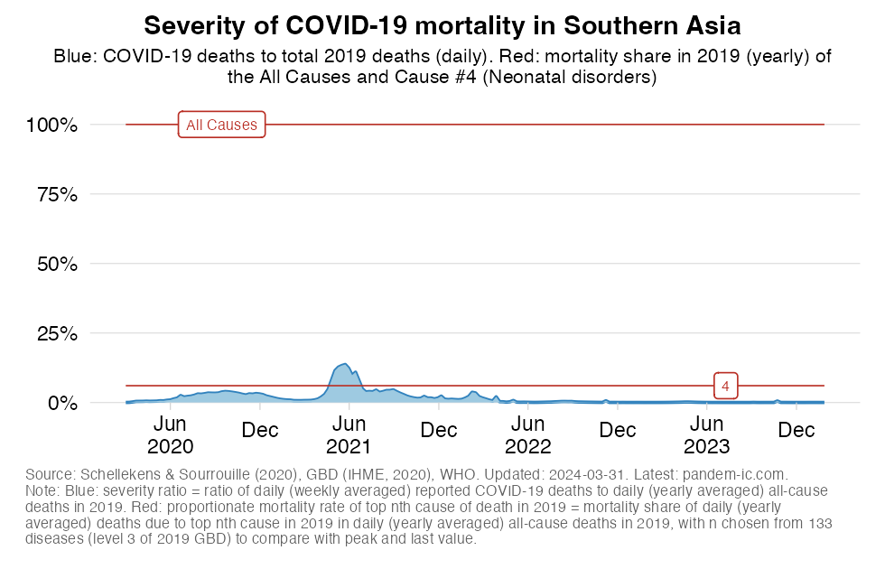 excess_severity_UN_subregion_Southern Asia