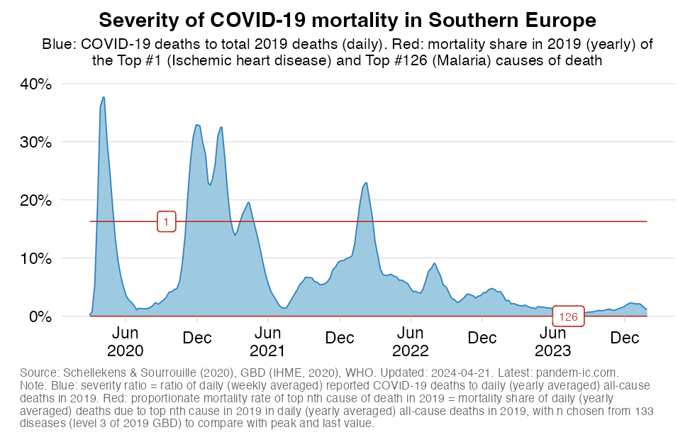 excess_severity_UN_subregion_Southern Europe
