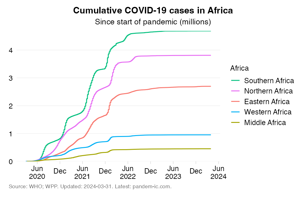 infection_cumulatively_UN_subregion_Africa