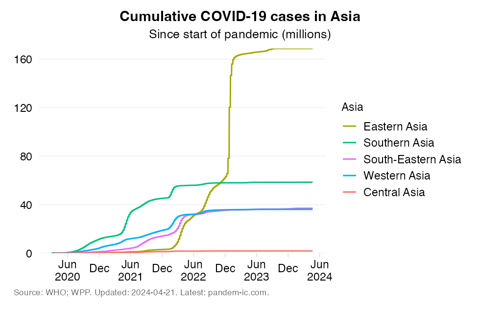 infection_cumulatively_UN_subregion_Asia