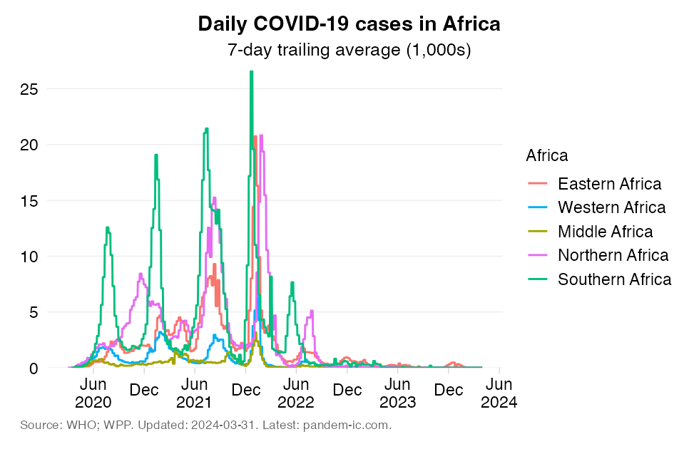 infection_daily_UN_subregion_Africa