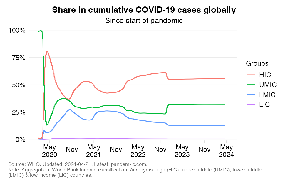 Distribution of confirmed cases