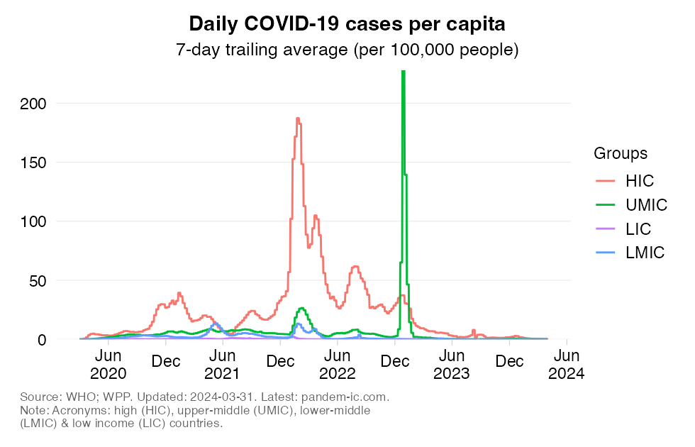 Confirmed cases per capita
