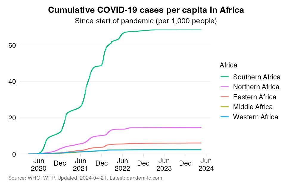 infection_rate_cumulatively_UN_subregion_Africa
