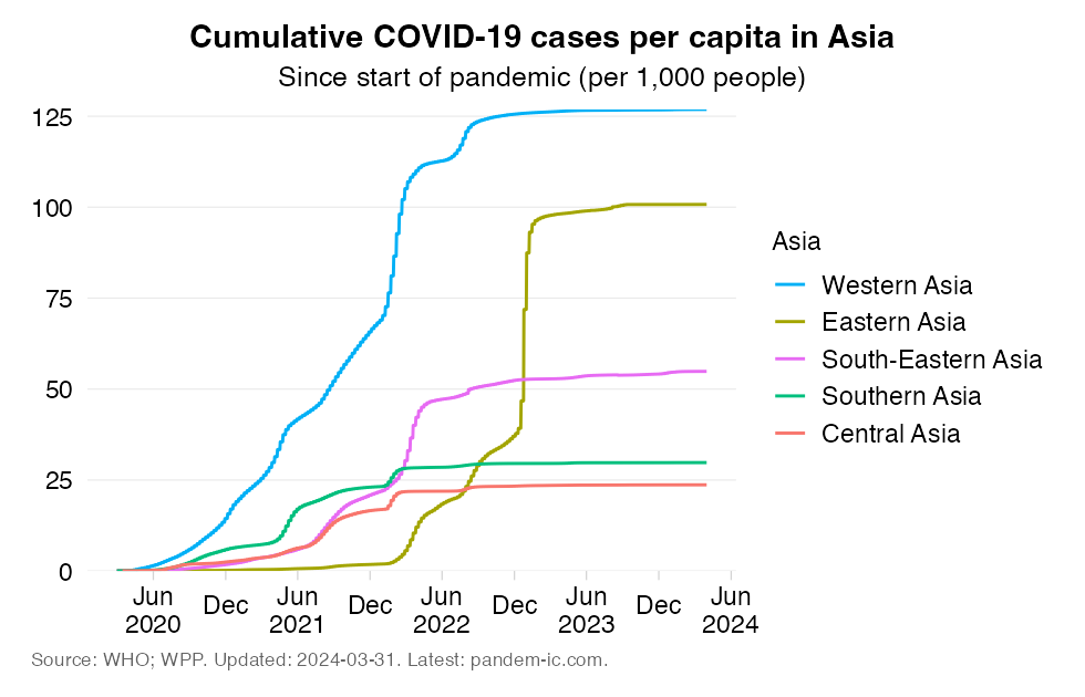 infection_rate_cumulatively_UN_subregion_Asia